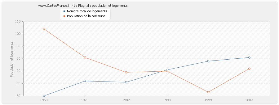 Le Plagnal : population et logements